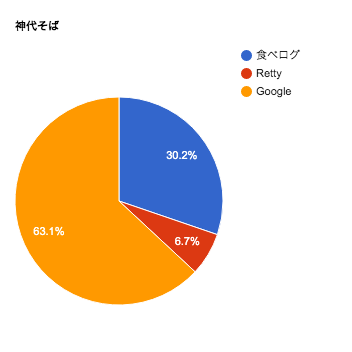 神代そばの口コミチャート