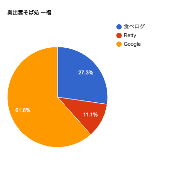 奥出雲そば処 一福の口コミチャート