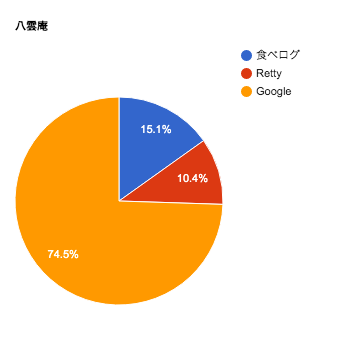 八雲庵の口コミチャート