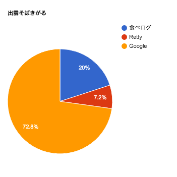 出雲そばきがるの口コミチャート