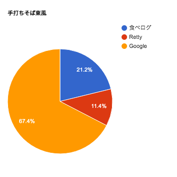 東風の口コミチャート