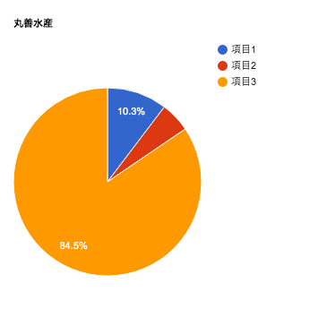 丸善水産の口コミチャート