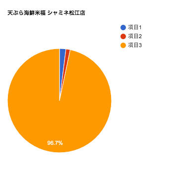 天ぷら海鮮米福 シャミネ松江店の口コミチャート