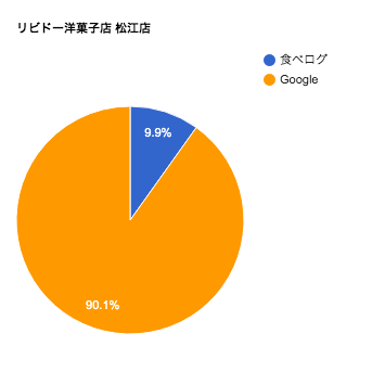 リビドー洋菓子店 松江店口コミチャート