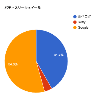 パティスリーキュイールの口コミチャート