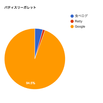 パティスリーガレット口コミチャート