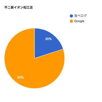 不二家 イオン松江店の口コミチャート