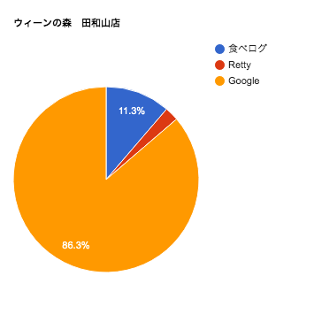 ウィーンの森の口コミチャート
