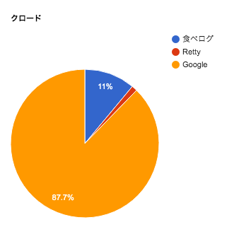 クロードの口コミチャート